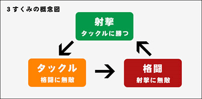 ３すくみの関係図
