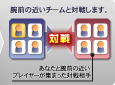 近いレベルのチームと対戦します。