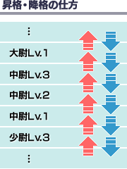 昇格・降格の仕方